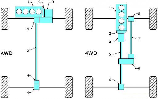 Ưu điểm của AWD